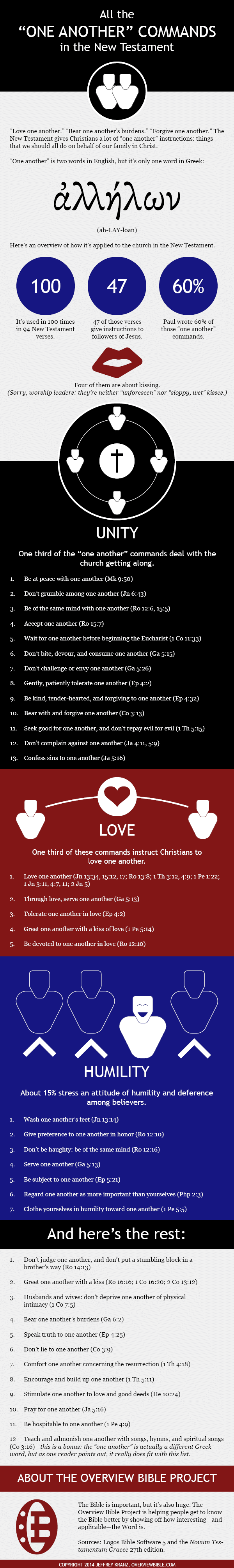 Graphic courtesy of http://overviewbible.com/one-another-infographic/